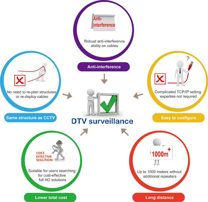 The graph illustrates who might need DTV surveillance cameras (ccHDtv). DTV cameras has the same structure as CCTV, good anti-inteference ability, easy to configure, long distance transmission, lower total costs, which is suitable for a broad range of applications.